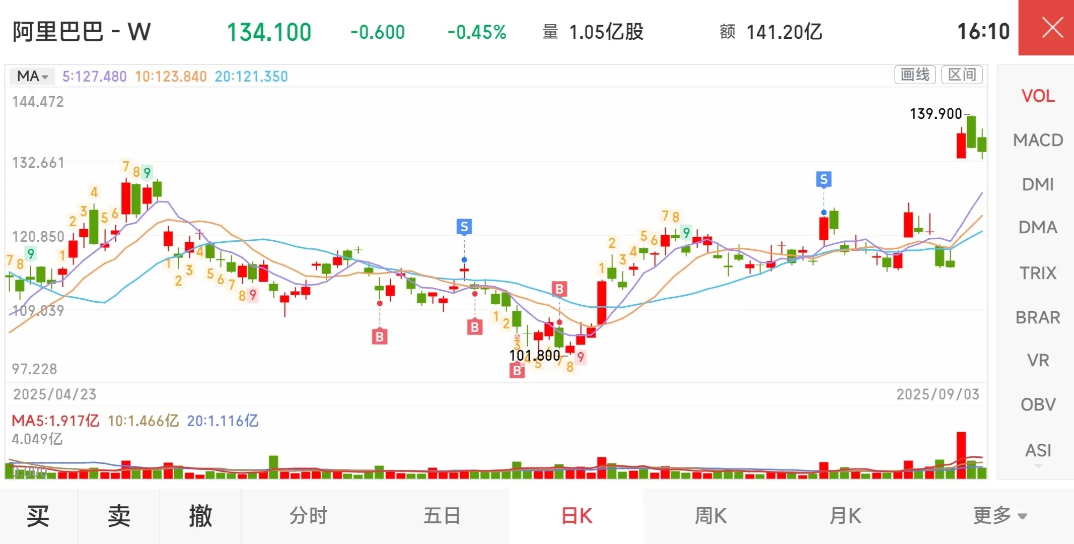 阿里巴巴-W 股票 K 线图和均线,紫色为5日均线,橙色为10日均线,蓝色为20日均线