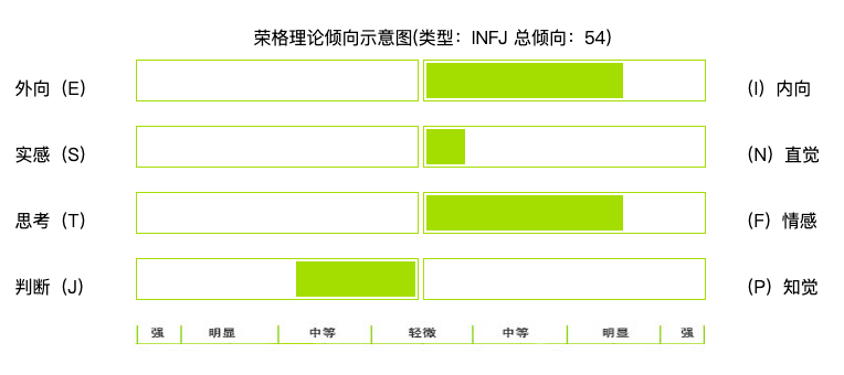 做了两次mbti 性格测试 成为自由人