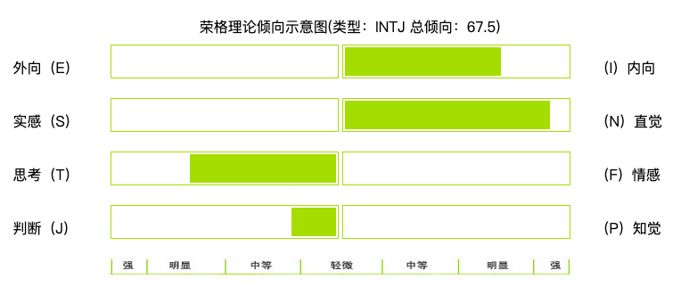 做了两次mbti 性格测试 成为自由人